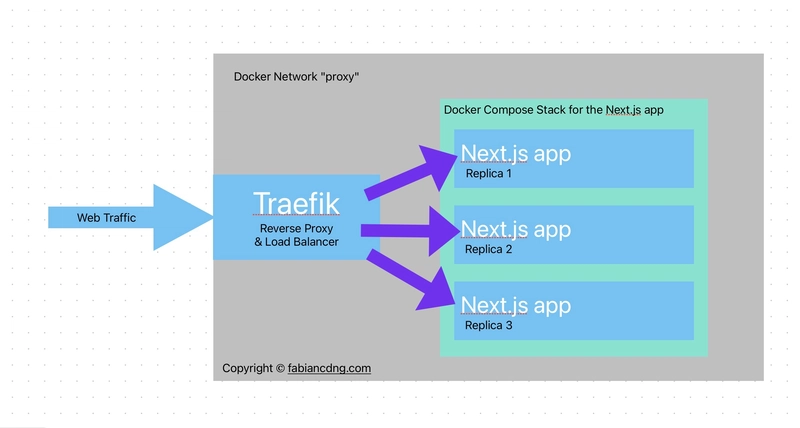 fabiancdng.com 架构流程图
