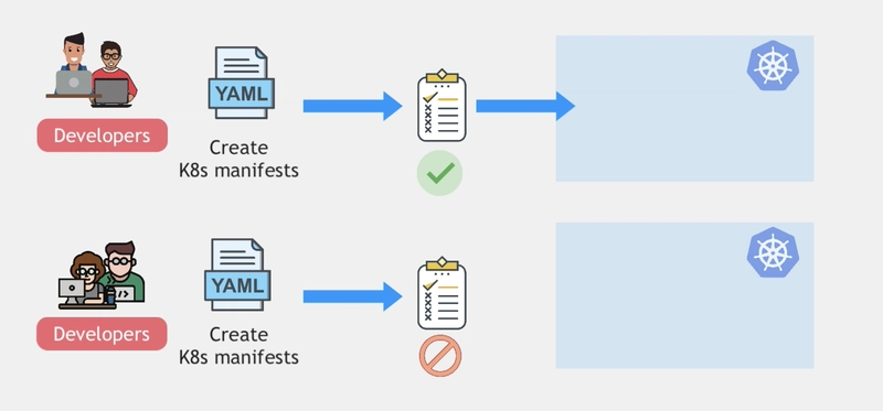 防止K8s配置错误