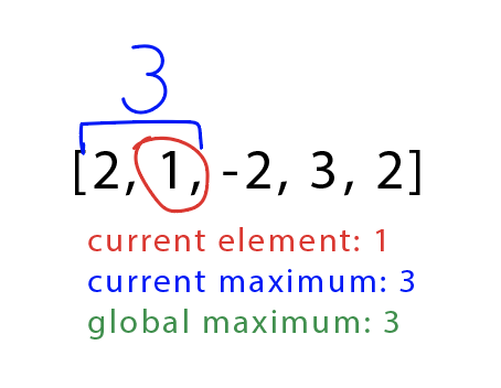 检查第二个元素 1，并找到当前最大值和全局最大值。