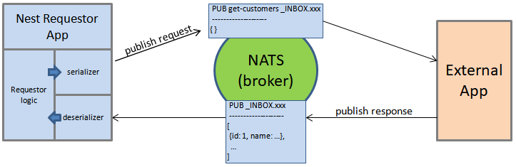 Nest 请求者（反）序列化