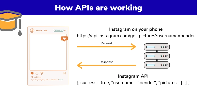 API 的工作原理 - 技术