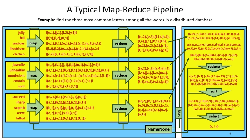 该图显示了 map-reduce 分析任务的示例：计算单词数据库中字母的频率。