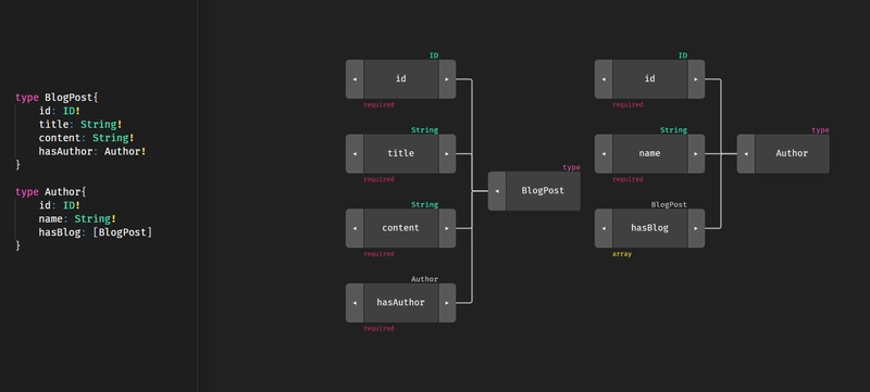 GraphQL博客模式的一部分