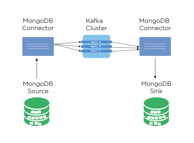 MongoDB Kafka 连接器