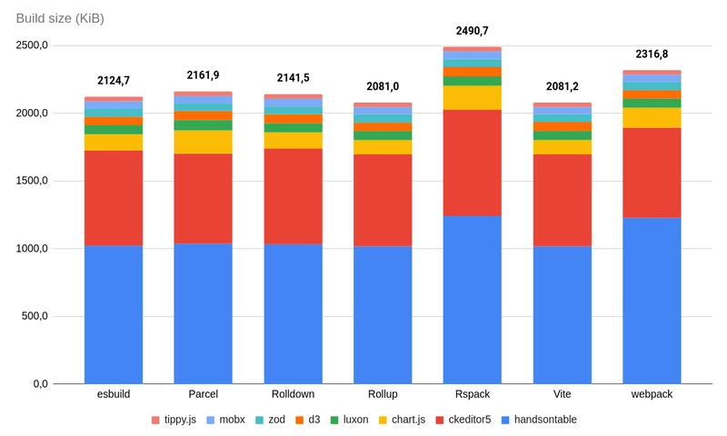 构建尺寸基准测试结果