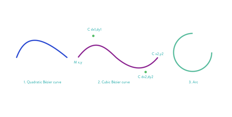 三种光滑曲线。从左至右依次为：(i) 二次贝塞尔曲线，(ii) 三次贝塞尔曲线，(iii) 圆弧。
