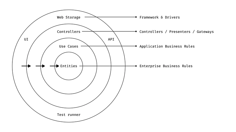 CLEAN 架构，图表