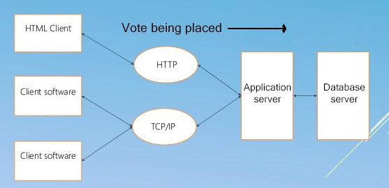 一种传统的基于软件的投票架构。