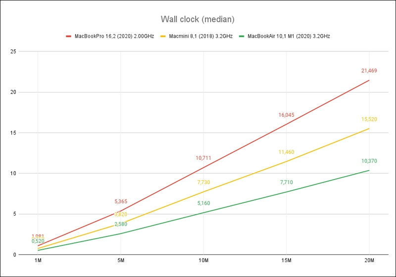 墙钟基准测试，取 15 次迭代的中位数。数值越小，代码运行速度越快。