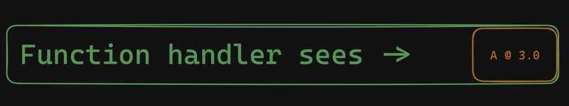 Lambda 函数代码加载库 A @ 3.0！