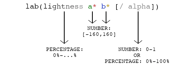 实验室语法：亮度以百分比表示。A轴，介于-160和160之间的数值。B轴，介于-160和160之间的数值。可选参数：Alpha值，数值或百分比。