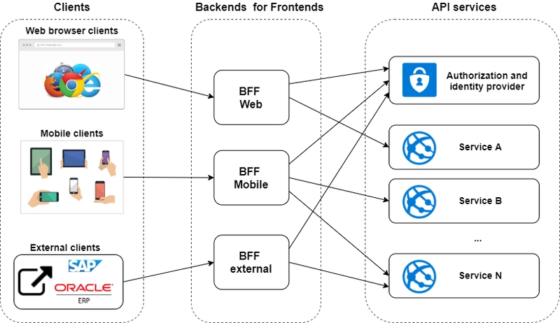 前端的后端 - BFF 示例