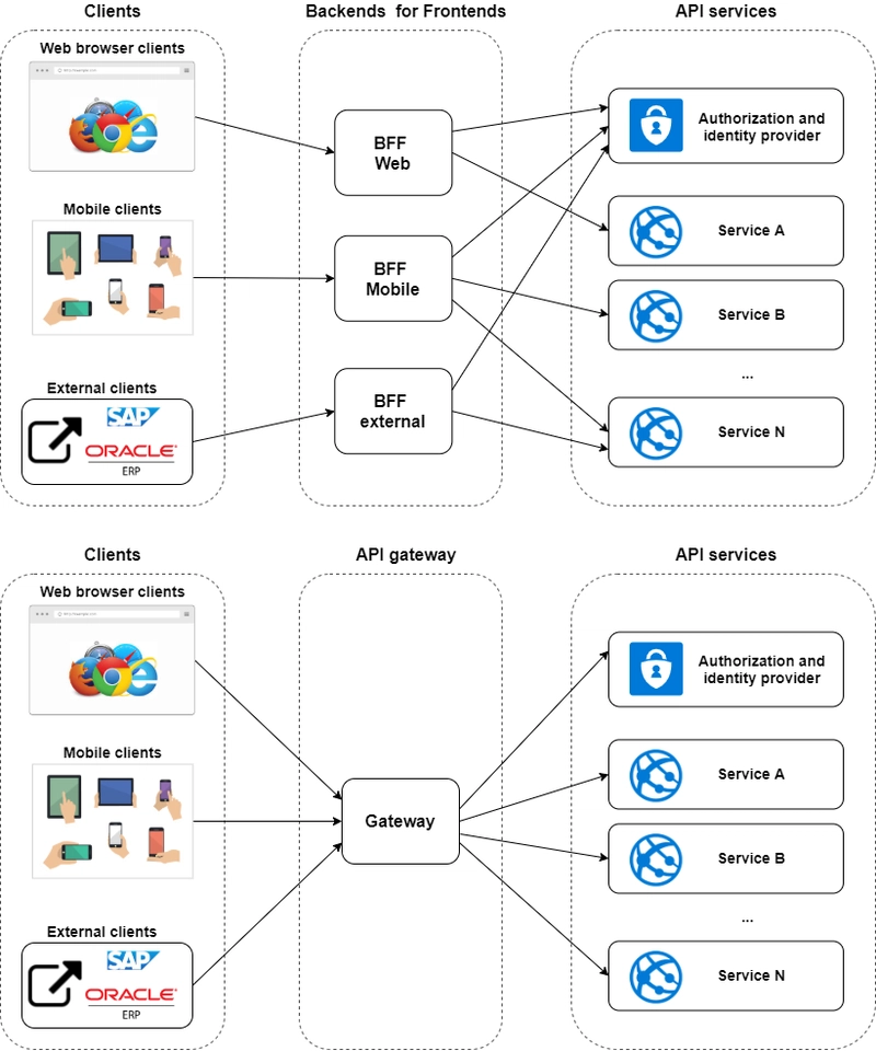 前端后端 vs API 网关