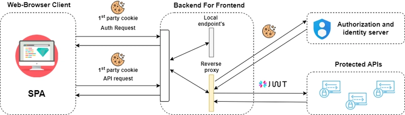 前端后端 (BFF) cookie 和令牌流 + 代理