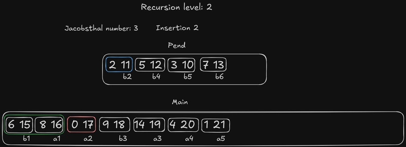 递归级别 2 插入 2
