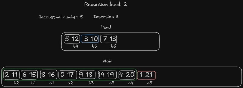 递归级别 2 插入 3
