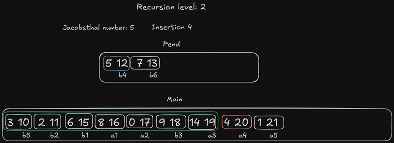 递归级别 2 插入 4