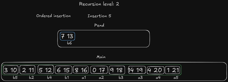 递归级别 2 插入 5
