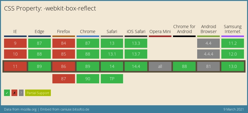 CSS Box-reflect 浏览器支持