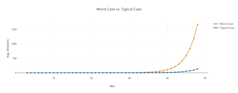 最坏情况与典型情况