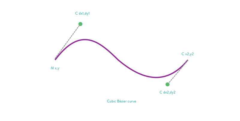 三次贝塞尔曲线