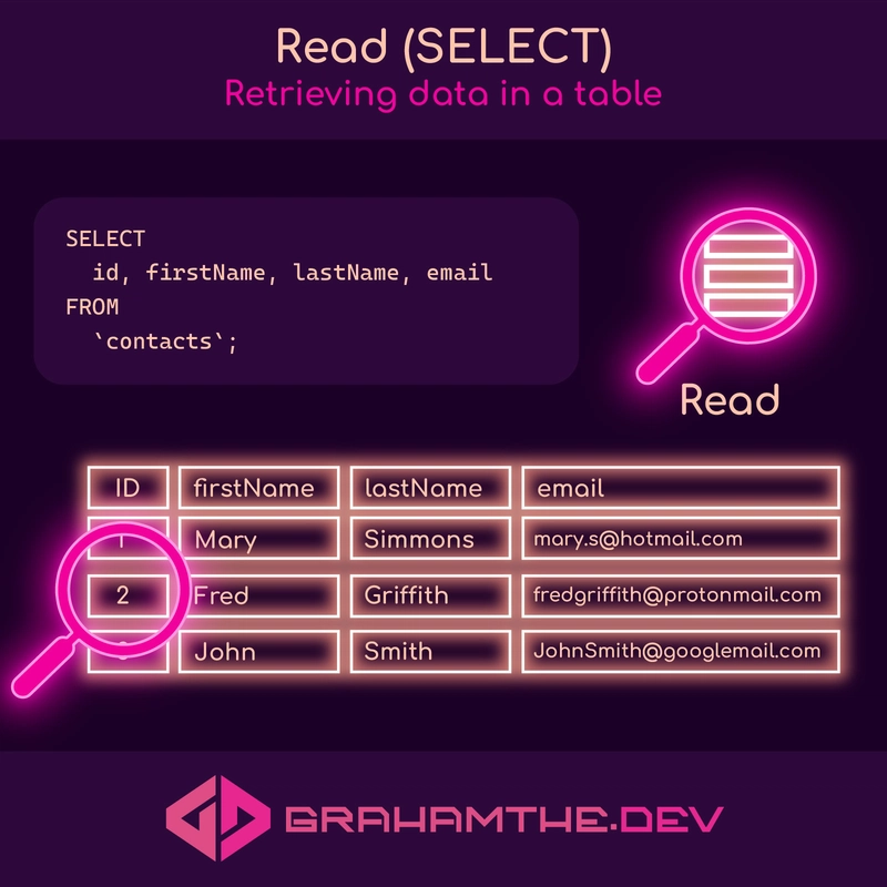 读取（SELECT）——从表中检索数据。图示包含一条 SQL SELECT 语句和一个数据表，表格下方显示 3 条记录，每条记录上方都有一个放大镜图标。配色方案和风格采用霓虹粉、黄、红、绿。