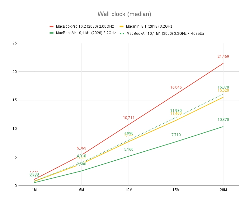 挂钟基准测试。相同的设备，并通过 Rosetta 启动。