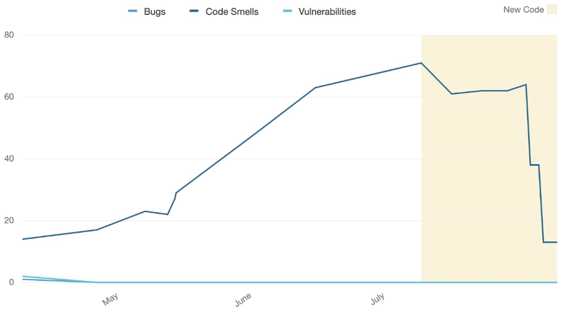 当前项目中的 SonarQube 债务图