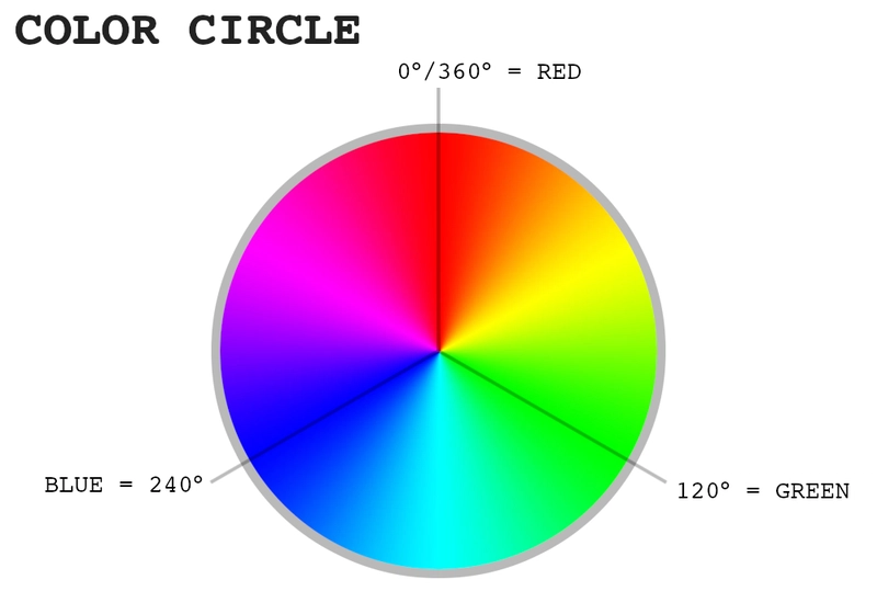 色环（又称色轮）