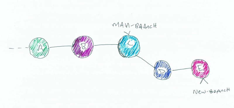 与之前的图像类似,但现在有一个分支,由一条与其他提交点类似的线连接,正在下降到主分支线以下(仍然在 C 处表示),显示标记为 D 和 E 的提交点,并且