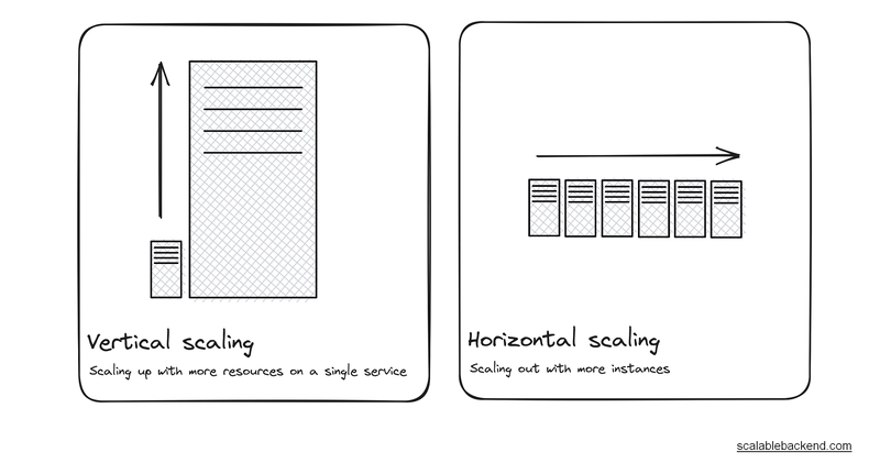 缩放:水平与垂直
