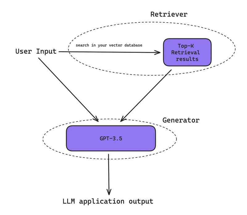 典型的 RAG 架构