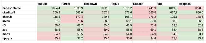 各个库的构建大小基准测试结果
