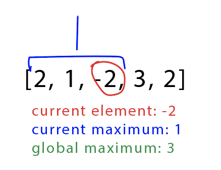 检查第三个元素 -2，并找到当前最大值和全局最大值。