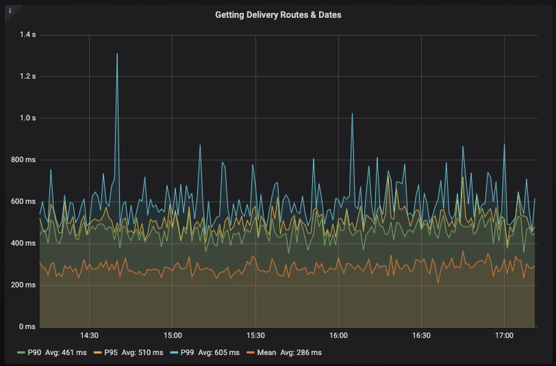 获取配送路线和日期