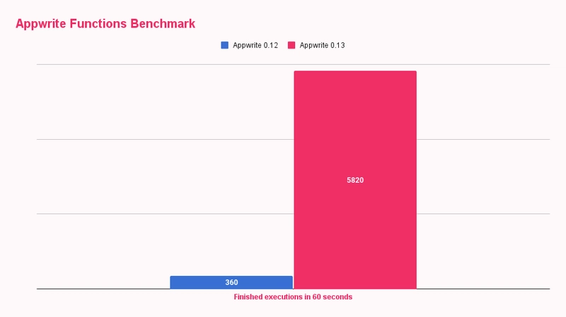 应用程序写入功能基准测试