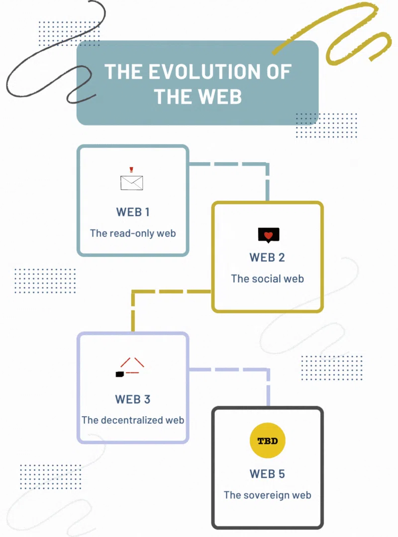 信息图重点介绍 Web 1、Web 2、Web 3 和 Web 5。