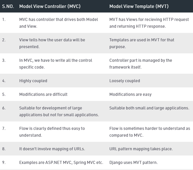 MVT 与 MVC - 由 GeeksforGeeks 提供。