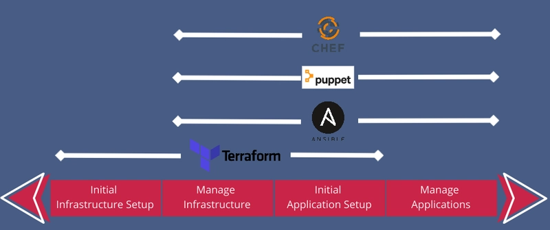 DevOps 工具在不同类别和阶段中的应用