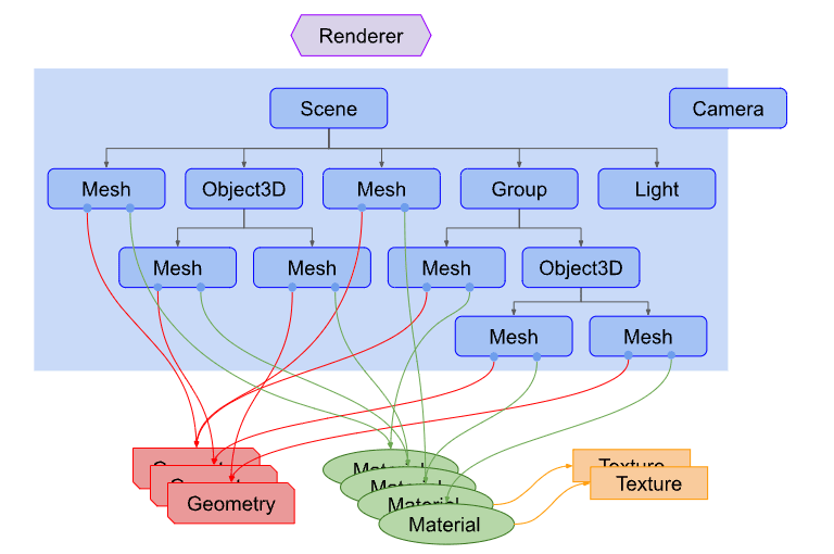 Three.js 应用程序的结构，取自 threejsfundamentals.org