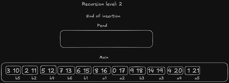 递归级别 2 插入结束