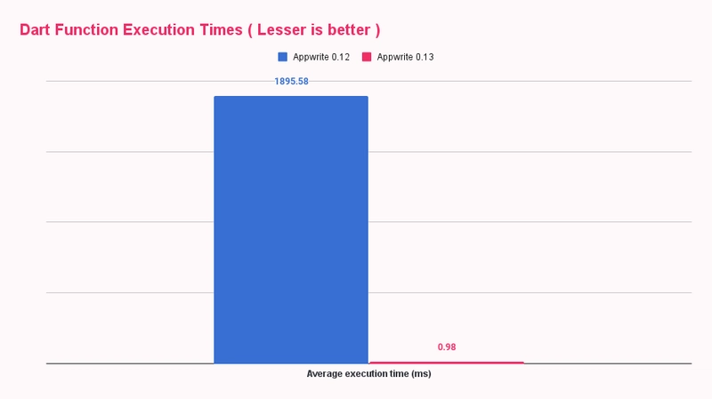 Dart 执行时间对比图