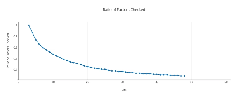 检查的因素百分比