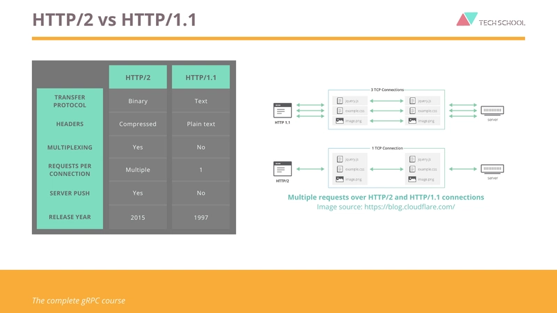 HTTP/2 与 HTTP/1