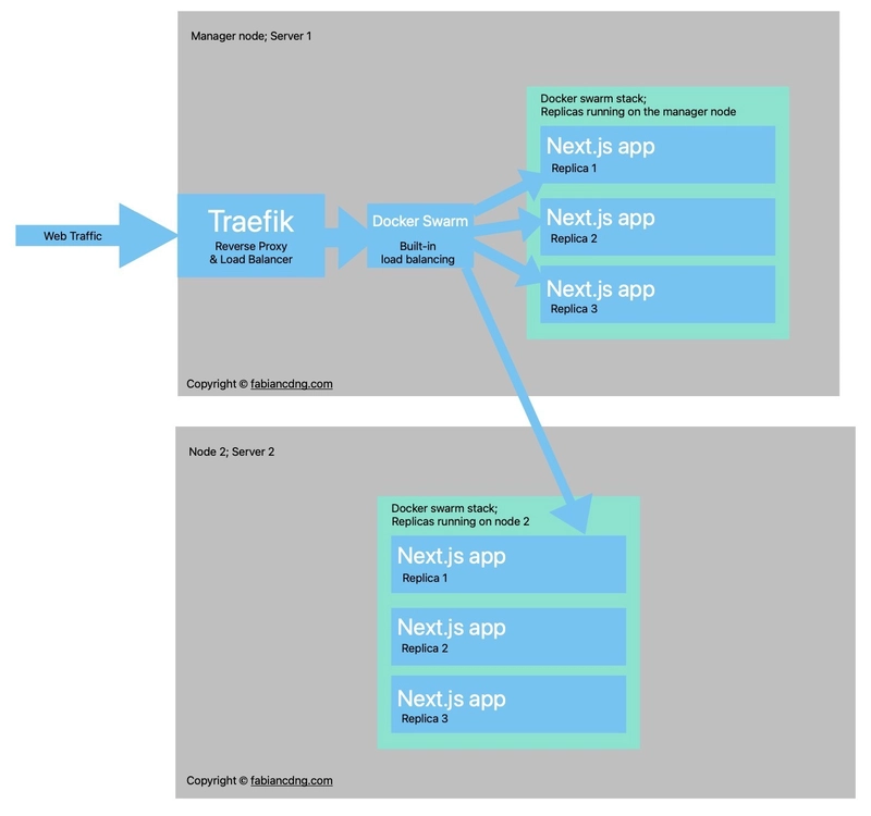 使用 Docker Swarm 进行扩展部署的流程图