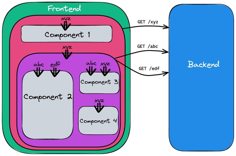 前后端交互+组件间Prop Drilling示意图