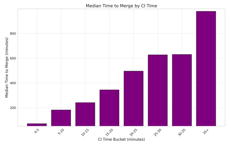 构建速度与合并时间之间的相关性