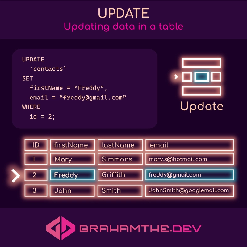 更新 - 表格数据更新图示，包含 SQL 更新语句和下方的数据表，表格包含 3 条记录，指针指向第二行，并高亮显示两个字段。配色方案和样式采用霓虹粉、黄、红、绿。