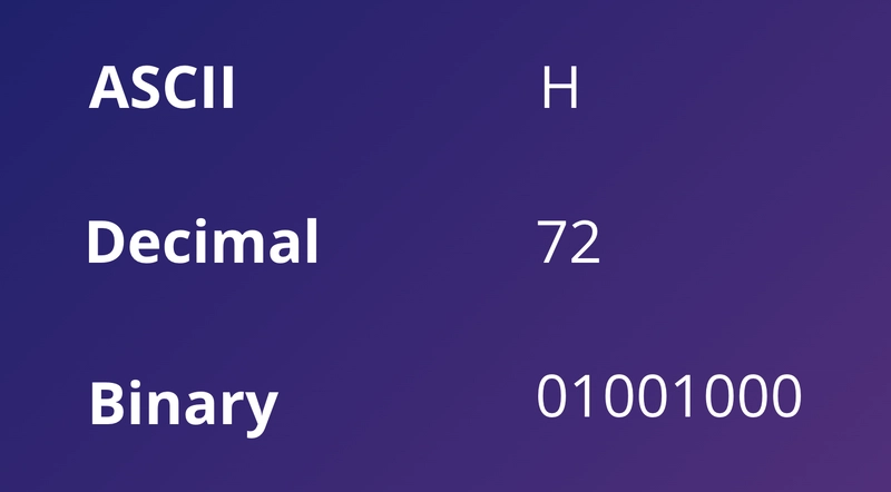 图示展示了从 ASCII 到二进制的转换