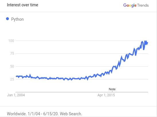 谷歌趋势图表显示了……受欢迎程度的上升趋势